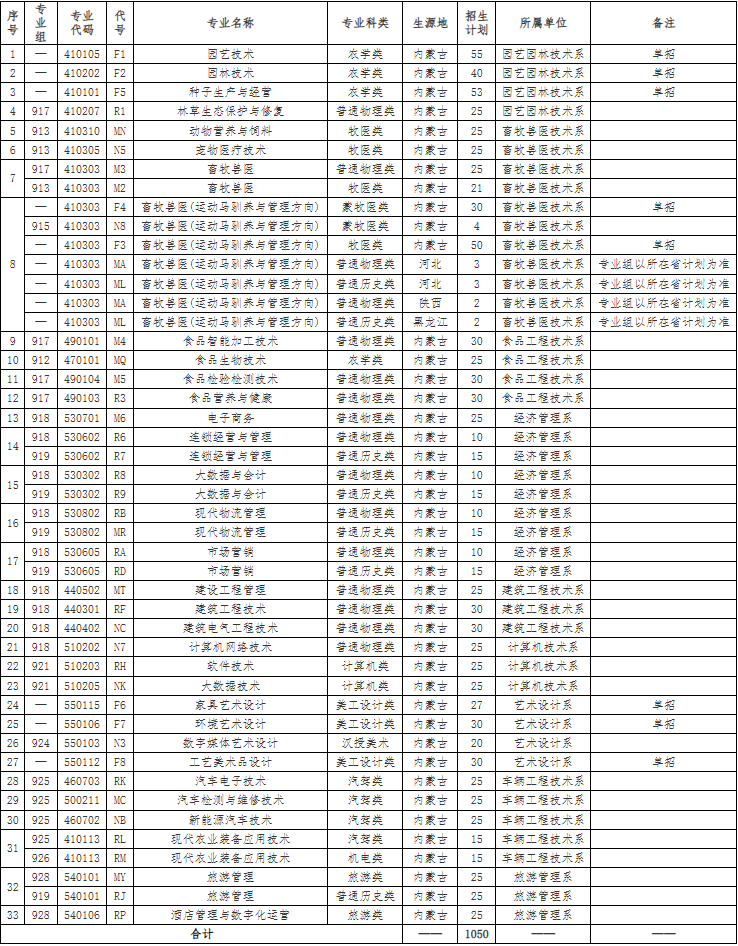 26内蒙古农业大学职业技术学院2025年分专业招生计划（包含单招）.png