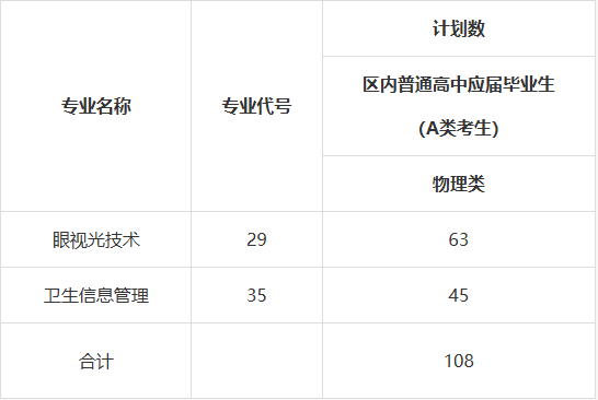 35乌兰察布医学高等专科学校2025年第二次单独考试招生计划.png
